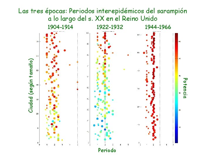 Las tres épocas: Periodos interepidémicos del sarampión a lo largo del s. XX en
