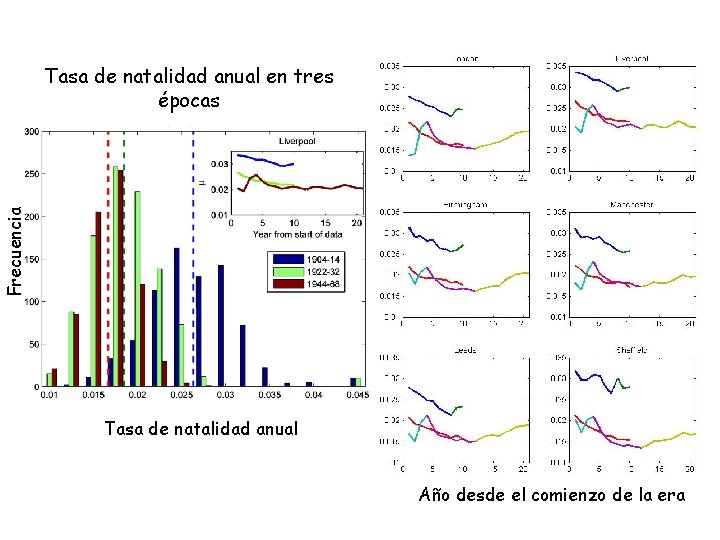 Frecuencia Tasa de natalidad anual en tres épocas Tasa de natalidad anual Año desde