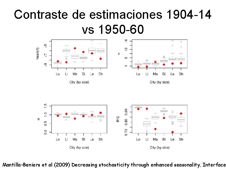 Contraste de estimaciones 1904 -14 vs 1950 -60 Mantilla-Beniers et al (2009) Decreasing stochasticity