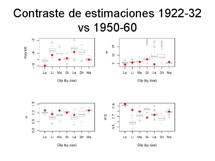 Contraste de estimaciones 1922 -32 vs 1950 -60 