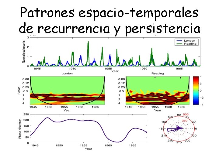Patrones espacio-temporales de recurrencia y persistencia 