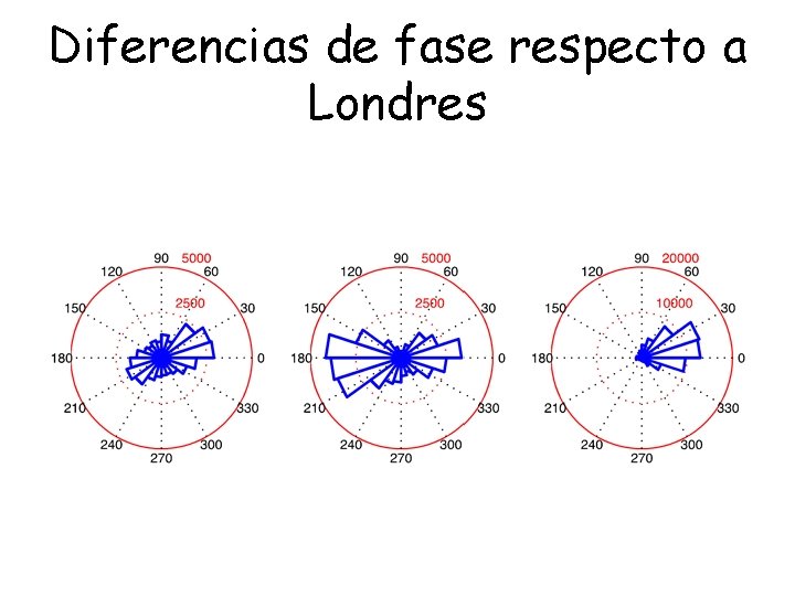 Diferencias de fase respecto a Londres 