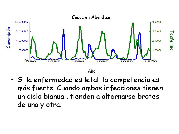 Tosferina Sarampión Casos en Aberdeen Año • Si la enfermedad es letal, la competencia