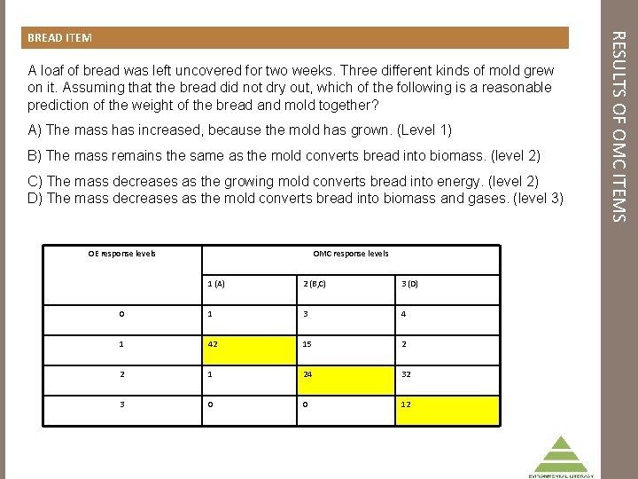 A loaf of bread was left uncovered for two weeks. Three different kinds of