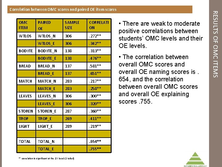 OMC ITEM PAIRED OE SAMPLE SIZE CORRELATI ON WTLOS_N 306 . 272** WTLOS_E 306