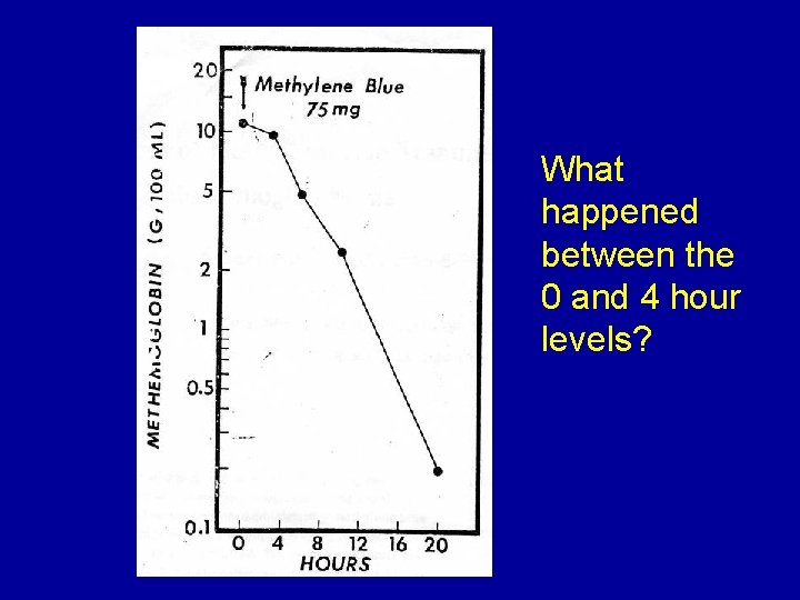 What happened between the 0 and 4 hour levels? 
