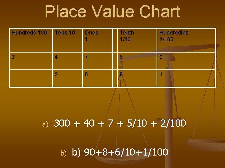 Place Value Chart Hundreds 100 Tens 10 Ones 1 Tenth 1/10 Hundredths 1/100 3