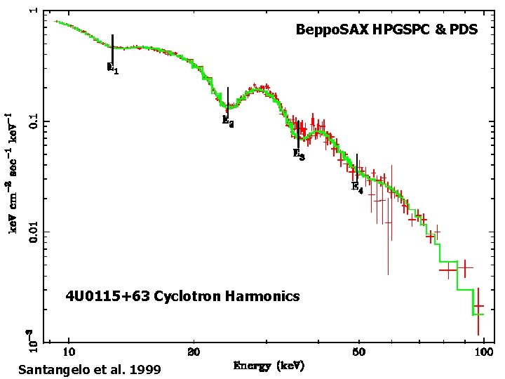 Beppo. SAX HPGSPC & PDS 4 U 0115+63 Cyclotron Harmonics Santangelo et al. 1999