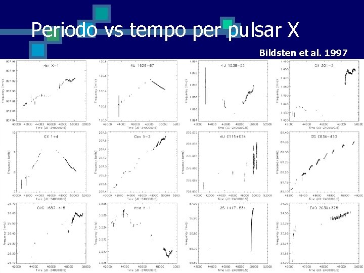 Periodo vs tempo per pulsar X Bildsten et al. 1997 