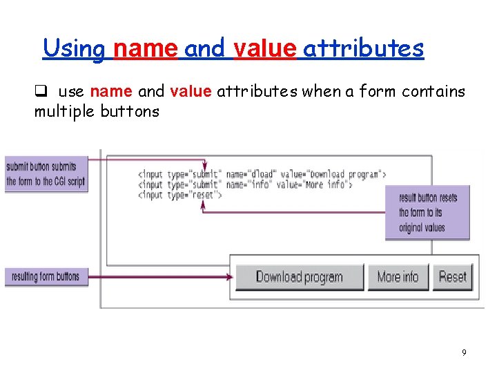 Using name and value attributes q use name and value attributes when a form