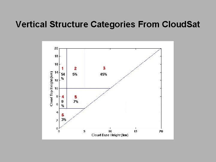 Vertical Structure Categories From Cloud. Sat 54 % 5% 9 % 7% 3% 45%