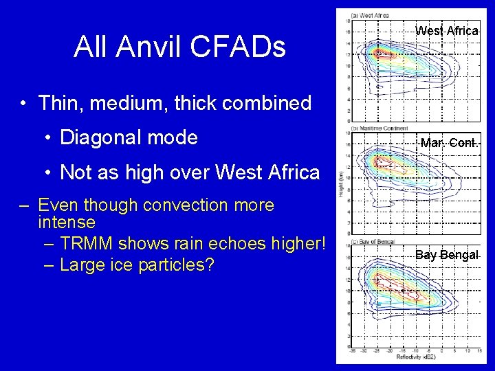 All Anvil CFADs West Africa • Thin, medium, thick combined • Diagonal mode Mar.