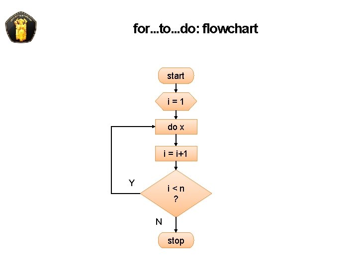 for. . . to. . . do: flowchart start i=1 do x i =