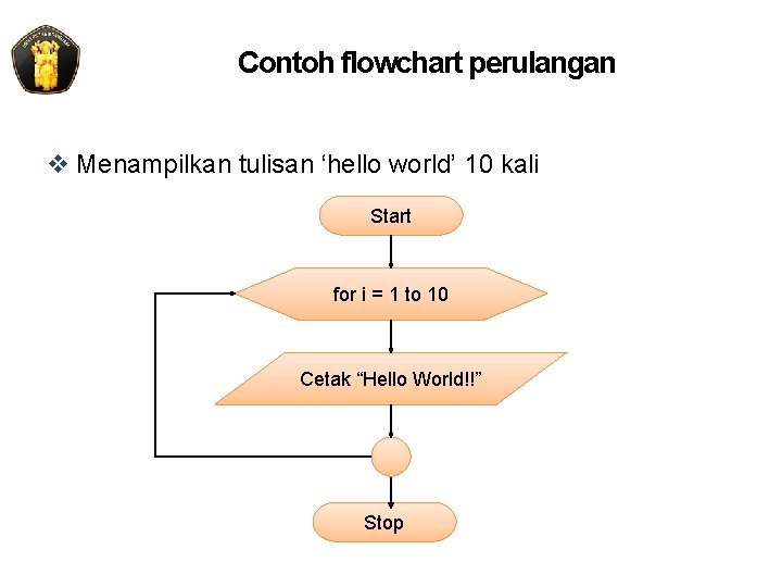 Contoh flowchart perulangan v Menampilkan tulisan ‘hello world’ 10 kali Start for i =