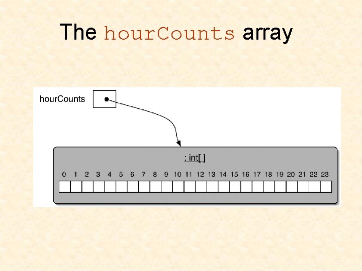 The hour. Counts array 