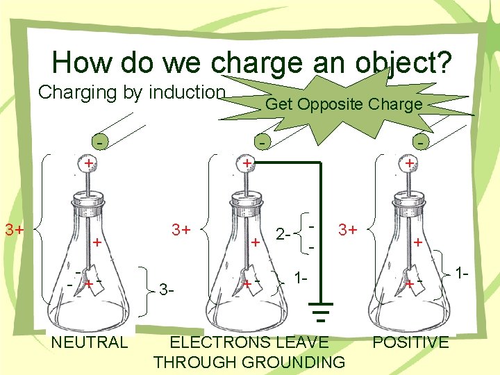 How do we charge an object? Charging by induction Get Opposite Charge - -