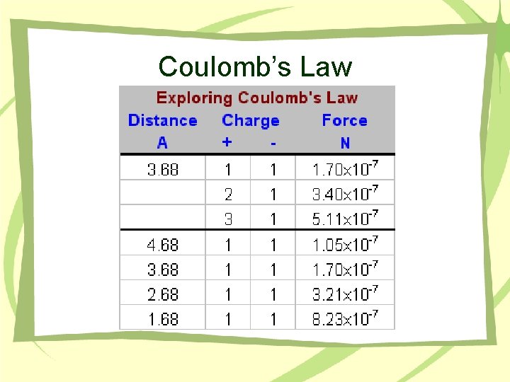 Coulomb’s Law 
