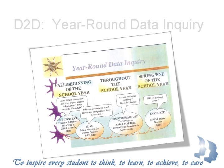 D 2 D: Year-Round Data Inquiry 