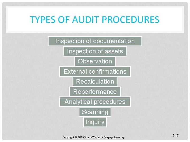 TYPES OF AUDIT PROCEDURES Inspection of documentation Inspection of assets Observation External confirmations Recalculation