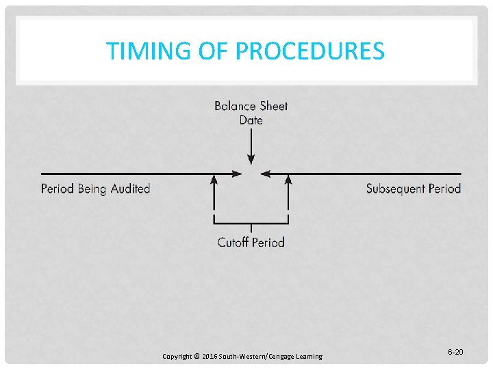 TIMING OF PROCEDURES Copyright © 2016 South-Western/Cengage Learning 6 -20 