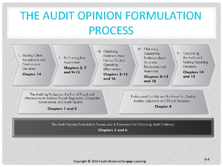 THE AUDIT OPINION FORMULATION PROCESS Copyright © 2016 South-Western/Cengage Learning 6 -4 