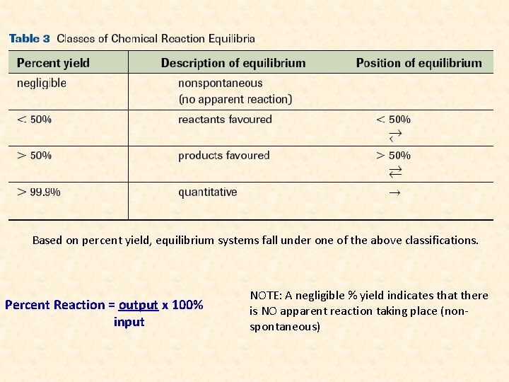 Based on percent yield, equilibrium systems fall under one of the above classifications. Percent