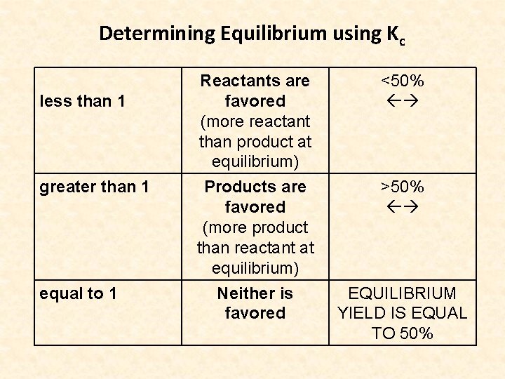 Determining Equilibrium using Kc less than 1 greater than 1 equal to 1 Reactants