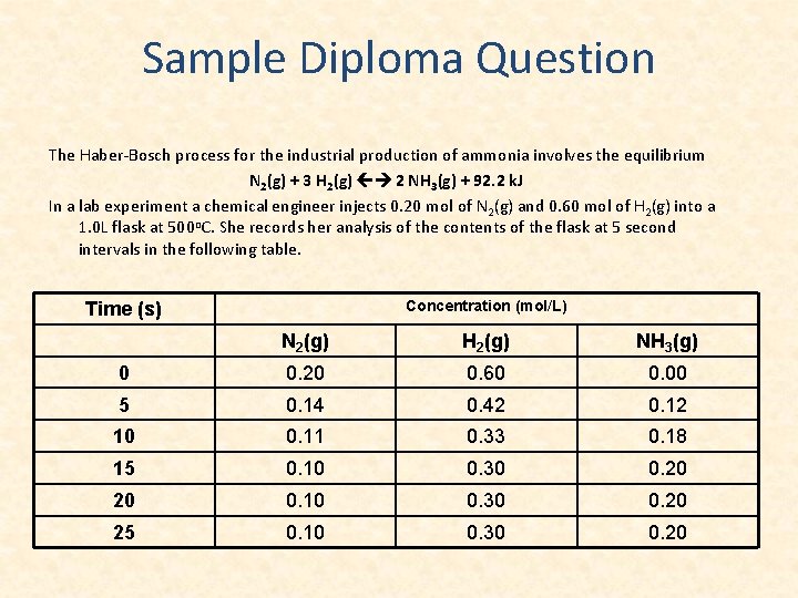 Sample Diploma Question The Haber-Bosch process for the industrial production of ammonia involves the