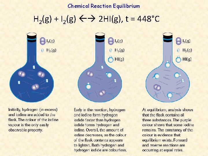 Chemical Reaction Equilibrium H 2(g) + I 2(g) 2 HI(g), t = 448°C 