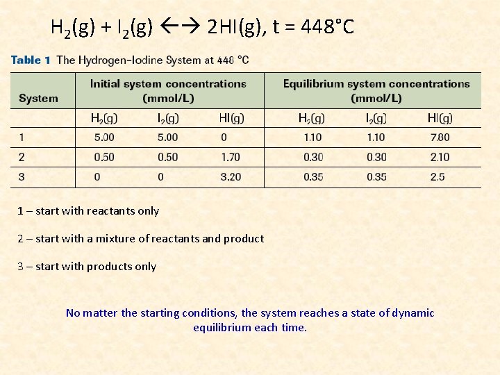 H 2(g) + I 2(g) 2 HI(g), t = 448°C 1 – start with
