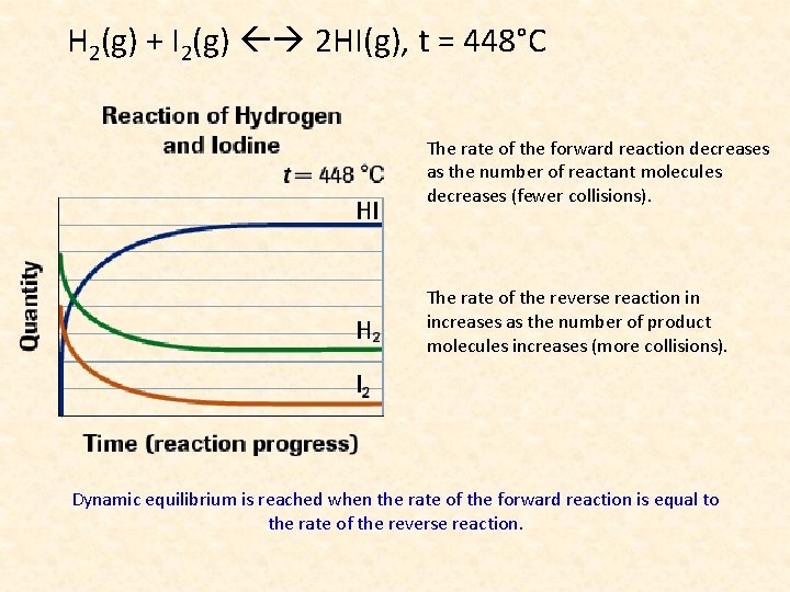 H 2(g) + I 2(g) 2 HI(g), t = 448°C The rate of the