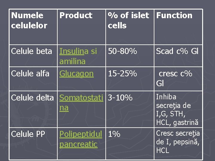 Numele celulelor Product Celule beta Insulina si amilina Celule alfa Glucagon % of islet
