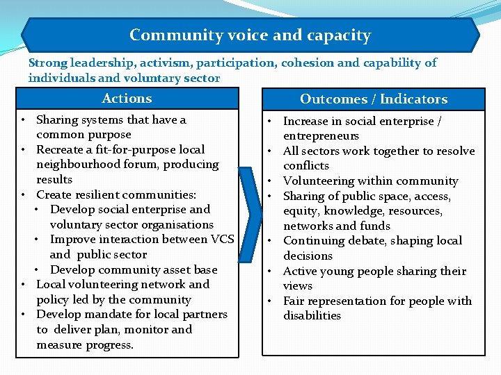 Community voice and capacity Strong leadership, activism, participation, cohesion and capability of individuals and