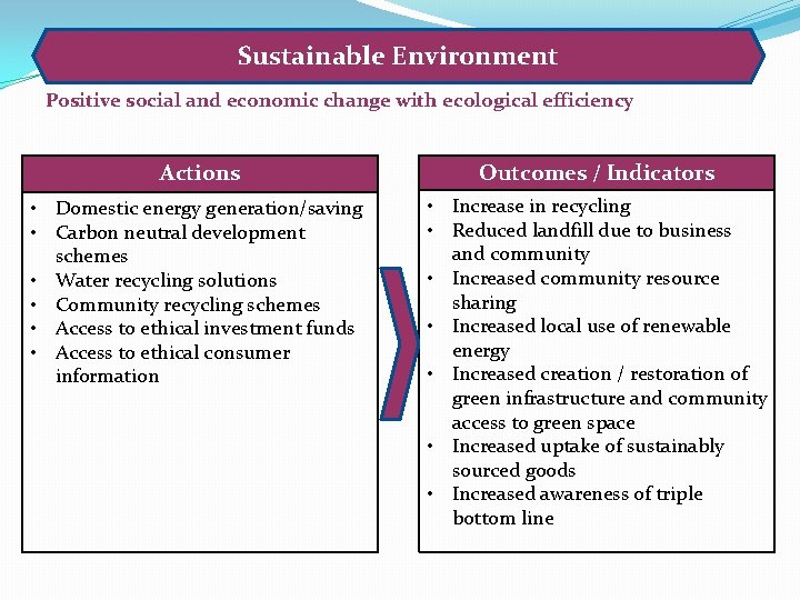 Sustainable Environment Positive social and economic change with ecological efficiency Actions Outcomes / Indicators