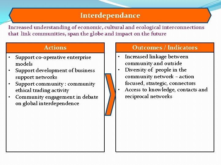 Interdependance Increased understanding of economic, cultural and ecological interconnections that link communities, span the