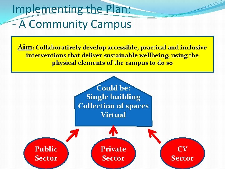 Implementing the Plan: - A Community Campus Aim: Collaboratively develop accessible, practical and inclusive