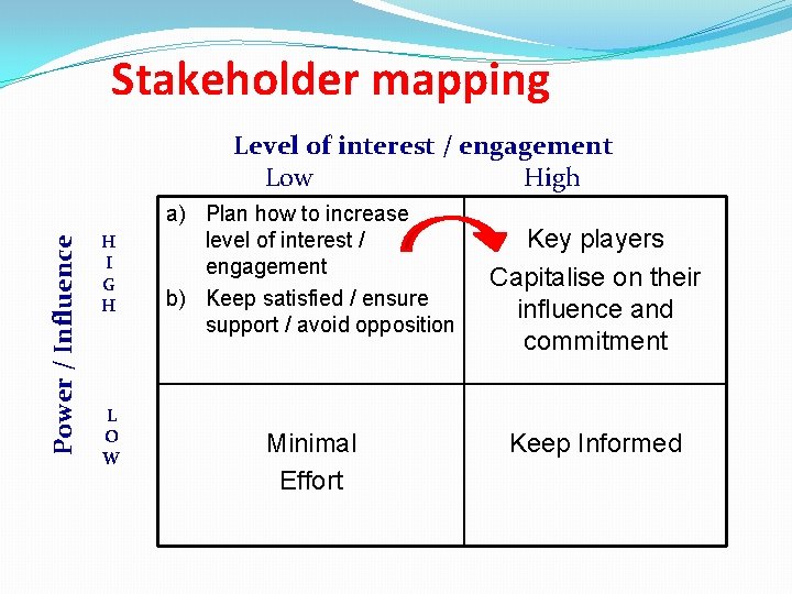 Stakeholder mapping Power / Influence Level of interest / engagement Low High H I