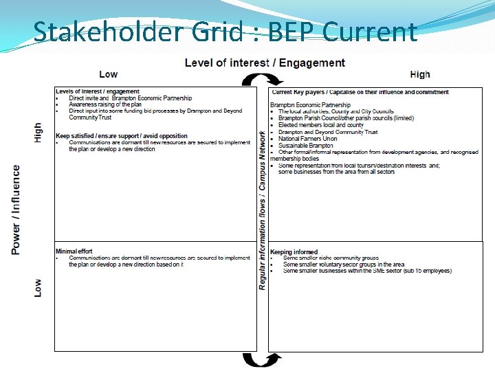 Stakeholder Grid : BEP Current 