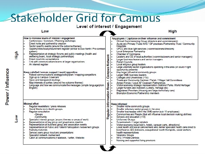 Stakeholder Grid for Campus 