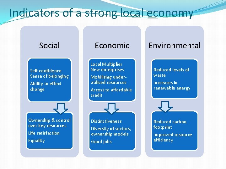 Indicators of a strong local economy Social Economic Self-confidence Sense of belonging Ability to