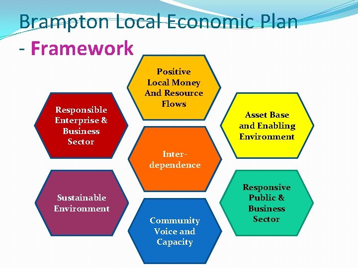 Brampton Local Economic Plan - Framework Responsible Enterprise & Business Sector Positive Local Money