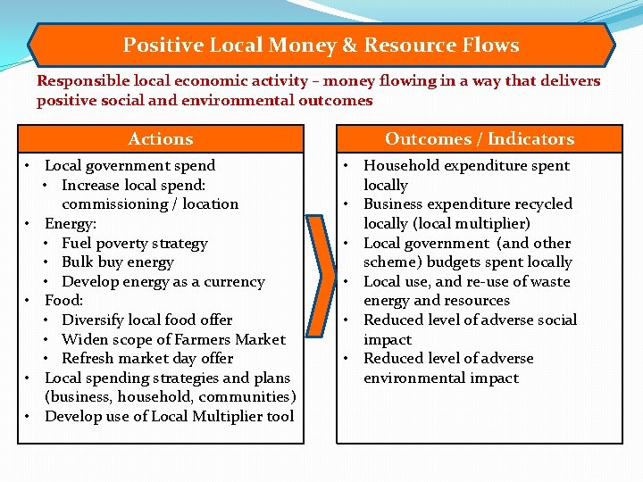 Positive Local Money & Resource Flows Responsible local economic activity – money flowing in