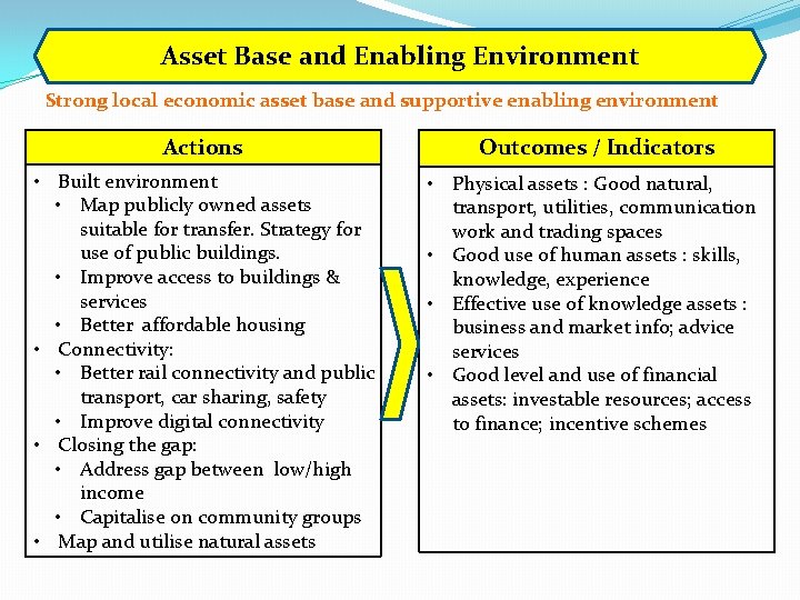 Asset Base and Enabling Environment Strong local economic asset base and supportive enabling environment