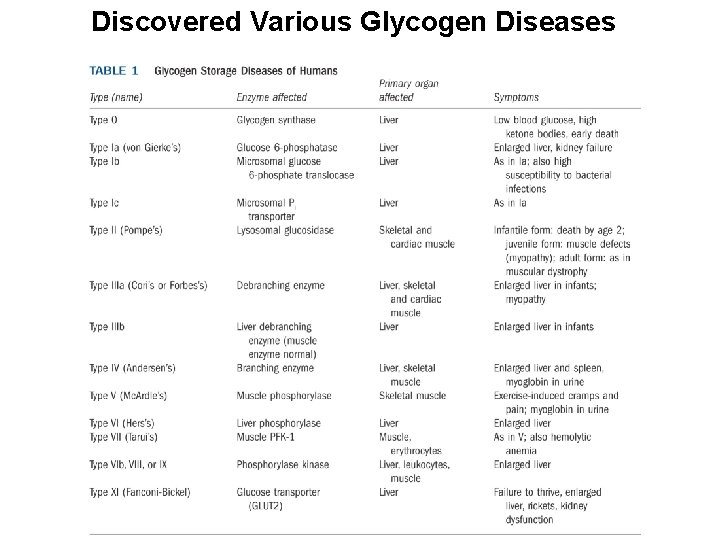 Discovered Various Glycogen Diseases 
