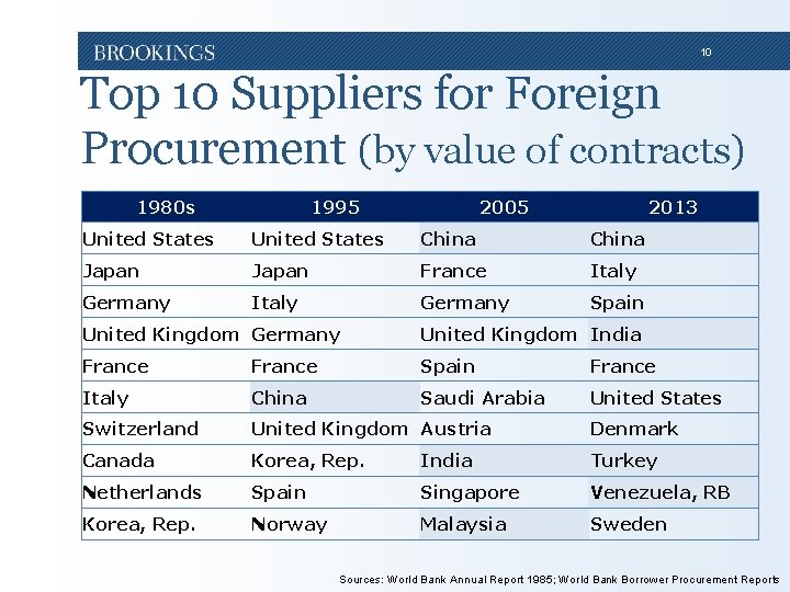 10 Top 10 Suppliers for Foreign Procurement (by value of contracts) 1980 s 1995
