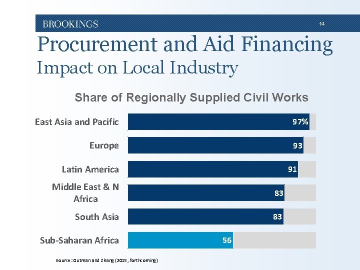 14 Procurement and Aid Financing Impact on Local Industry Share of Regionally Supplied Civil