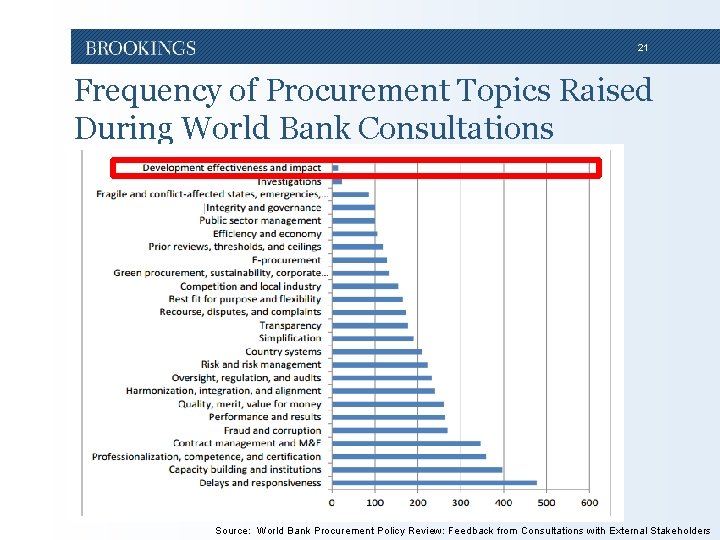 21 Frequency of Procurement Topics Raised During World Bank Consultations Source: World Bank Procurement