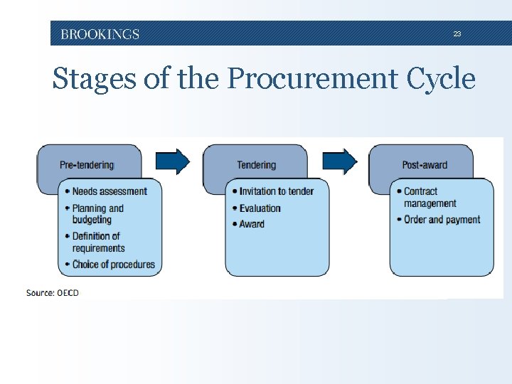 23 Stages of the Procurement Cycle 