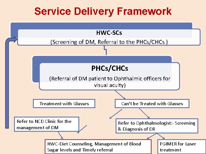 Service Delivery Framework HWC-SCs (Screening of DM, Referral to the PHCs/CHCs ) PHCs/CHCs (Referral