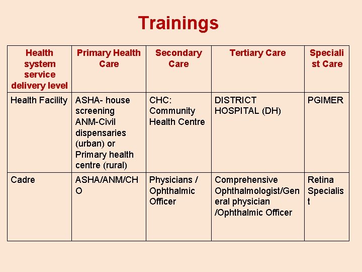 Trainings Health system service delivery level Primary Health Care Secondary Care Tertiary Care Speciali